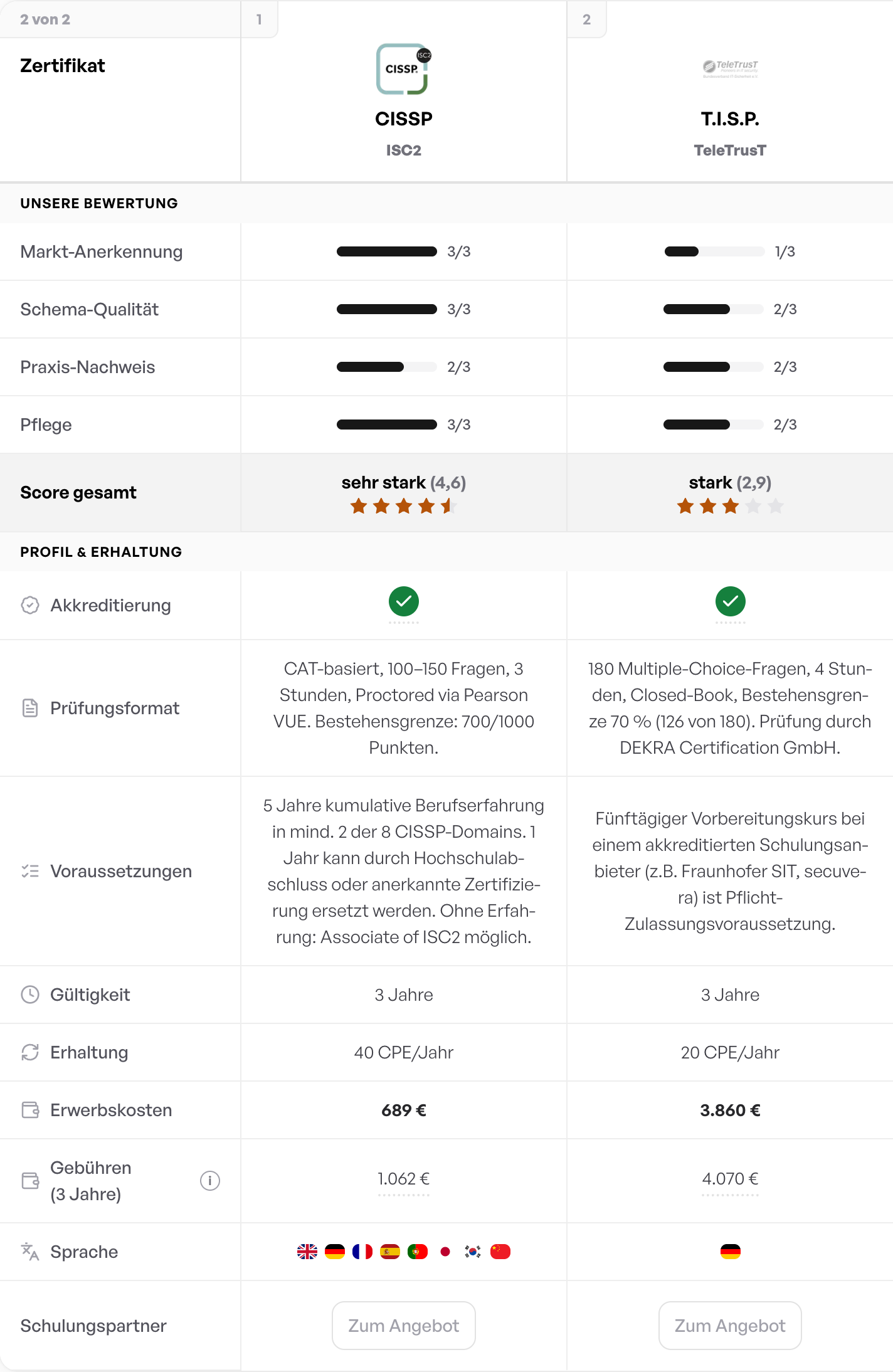 CISSP vs. T.I.S.P.