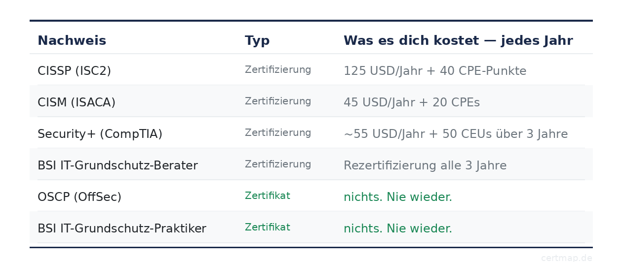 Zertifizierung vs. Zertifikat